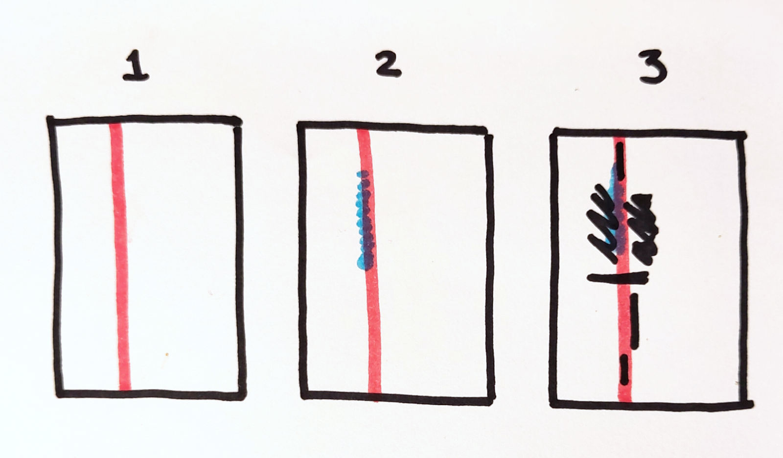 Layout sketch of three small rectangular boxes in portrait orientation. Numbered 1 to 3 along the top. The left box has a pinkish red line from top to bottom, somewhat left of center. The second box adds a blue bit onto the top part of the red line. The third box adds black marks for the final texts to be added.